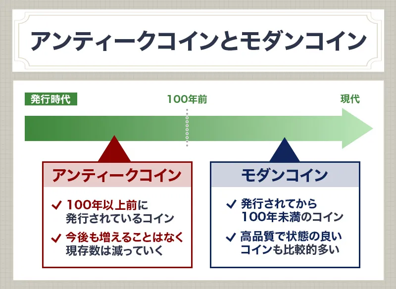 モダンコインとアンティークコインの違い