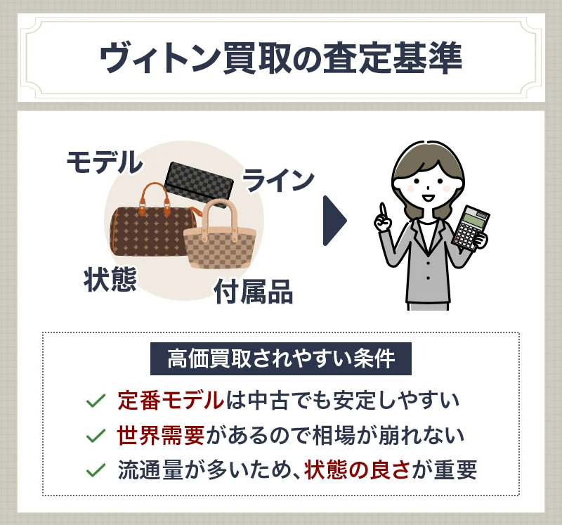 ヴィトン買取の査定基準イメージ