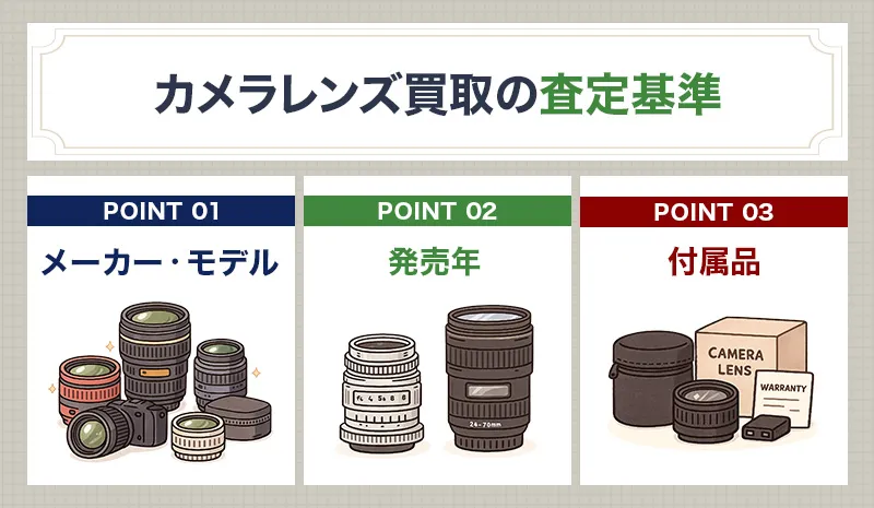 カメラレンズ買取の最新相場を確認