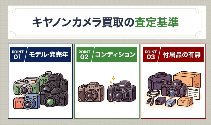 キヤノンカメラ買取の最新相場を確認