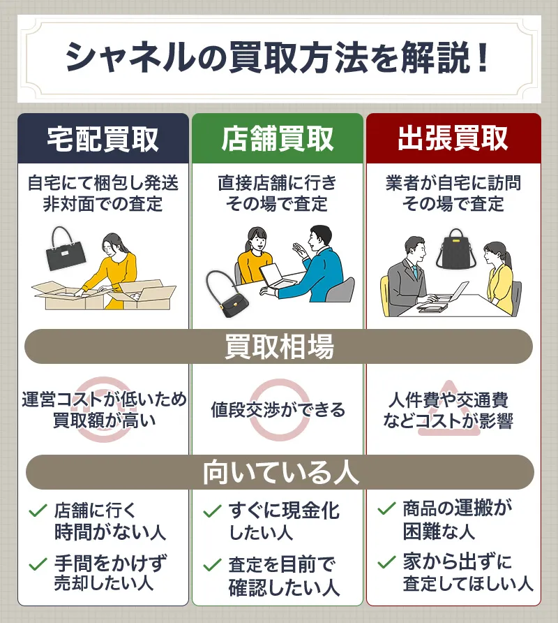 3つの買取方法