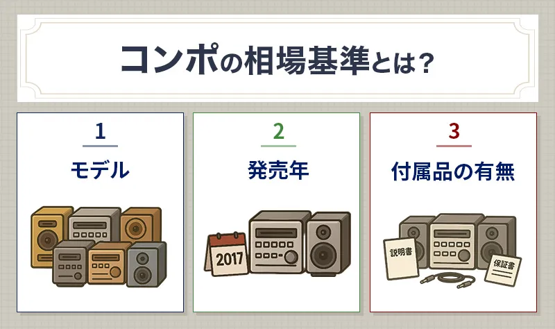 コンポ買取の最新相場を確認