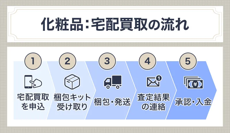化粧品宅配買取の流れ