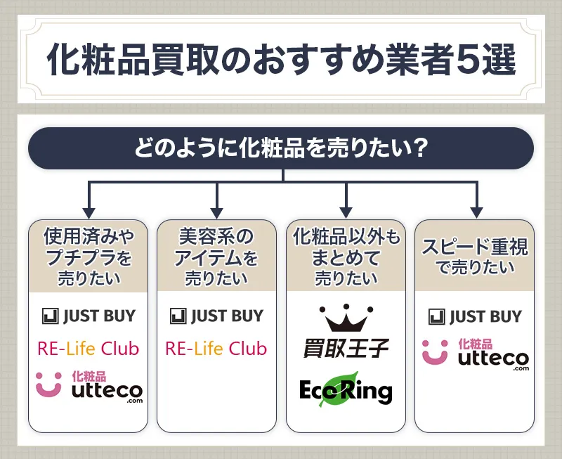 化粧品買取おすすめ業者のフローチャート