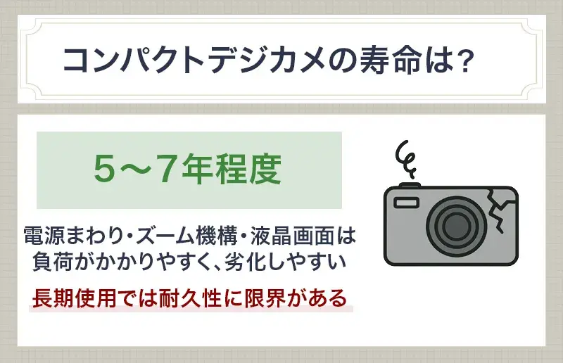 デジカメの平均寿命は5～7年