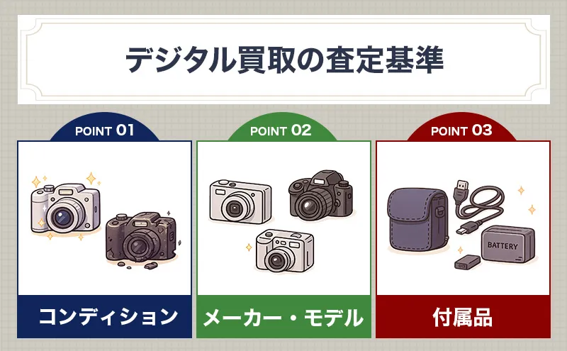 デジカメ買取の最新相場を確認