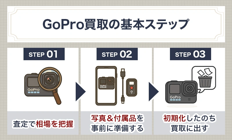 GoPro買取の基本ステップ