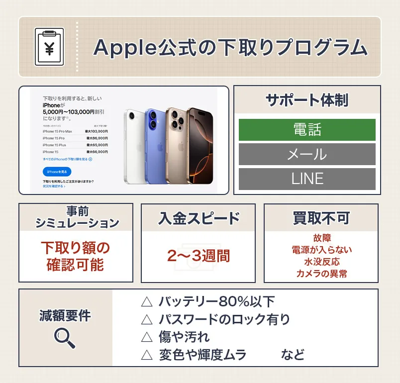 Apple公式のiPhone下取りプログラム
