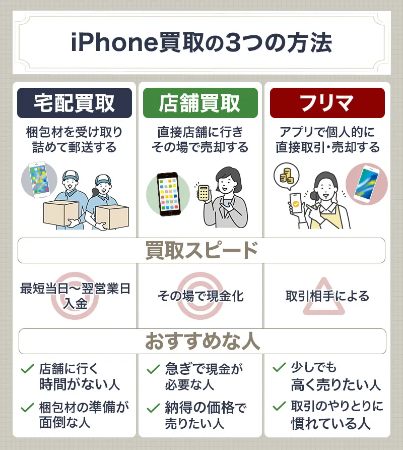 宅配・店舗・フリマでのiPhone売却の違い