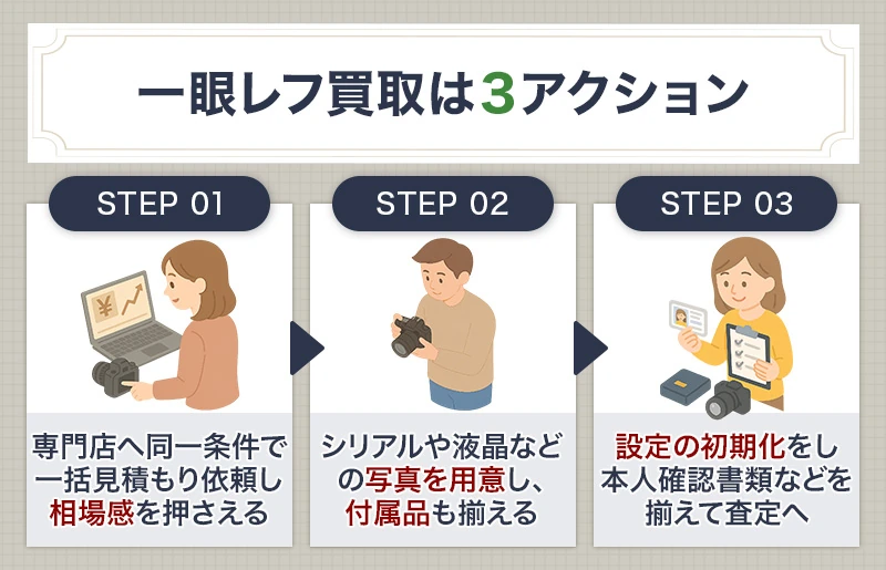 一眼レフ買取はこの3アクションで進める